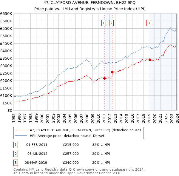 47, CLAYFORD AVENUE, FERNDOWN, BH22 9PQ: Price paid vs HM Land Registry's House Price Index