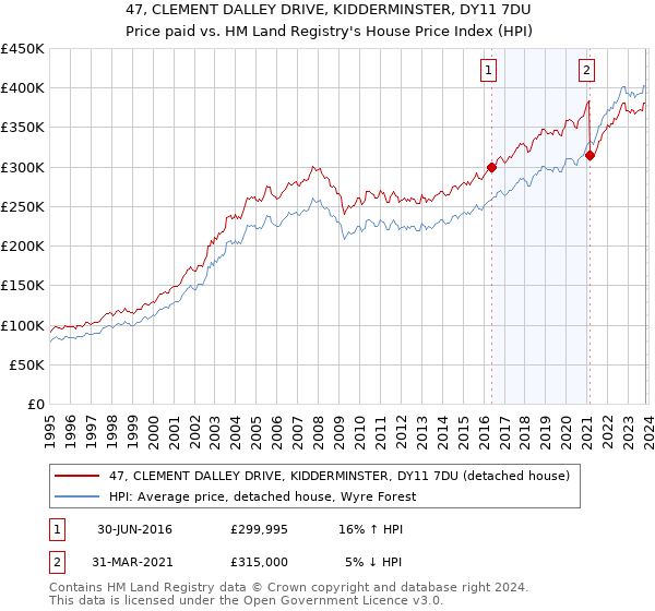 47, CLEMENT DALLEY DRIVE, KIDDERMINSTER, DY11 7DU: Price paid vs HM Land Registry's House Price Index