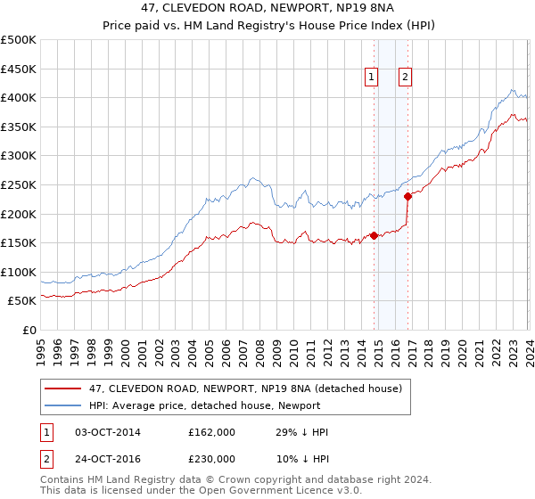 47, CLEVEDON ROAD, NEWPORT, NP19 8NA: Price paid vs HM Land Registry's House Price Index