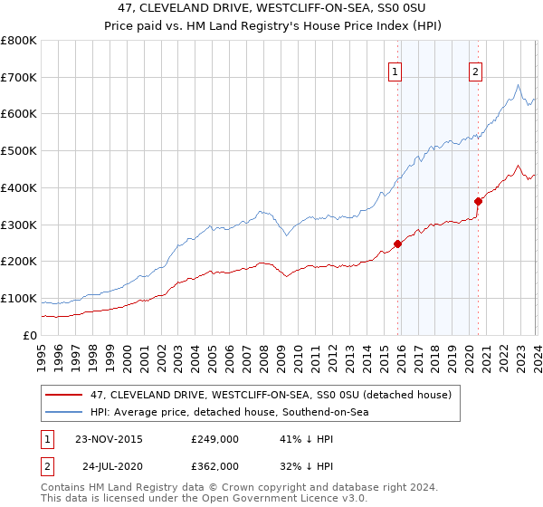 47, CLEVELAND DRIVE, WESTCLIFF-ON-SEA, SS0 0SU: Price paid vs HM Land Registry's House Price Index