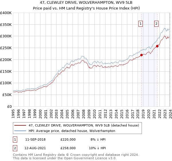 47, CLEWLEY DRIVE, WOLVERHAMPTON, WV9 5LB: Price paid vs HM Land Registry's House Price Index