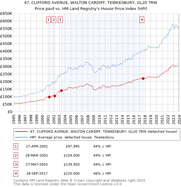 47, CLIFFORD AVENUE, WALTON CARDIFF, TEWKESBURY, GL20 7RW: Price paid vs HM Land Registry's House Price Index