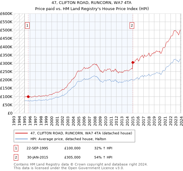 47, CLIFTON ROAD, RUNCORN, WA7 4TA: Price paid vs HM Land Registry's House Price Index