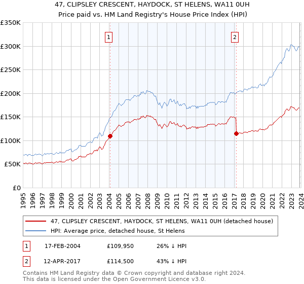47, CLIPSLEY CRESCENT, HAYDOCK, ST HELENS, WA11 0UH: Price paid vs HM Land Registry's House Price Index