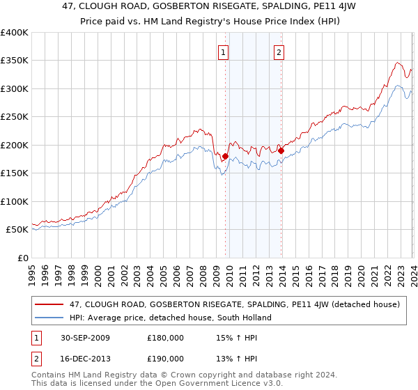 47, CLOUGH ROAD, GOSBERTON RISEGATE, SPALDING, PE11 4JW: Price paid vs HM Land Registry's House Price Index