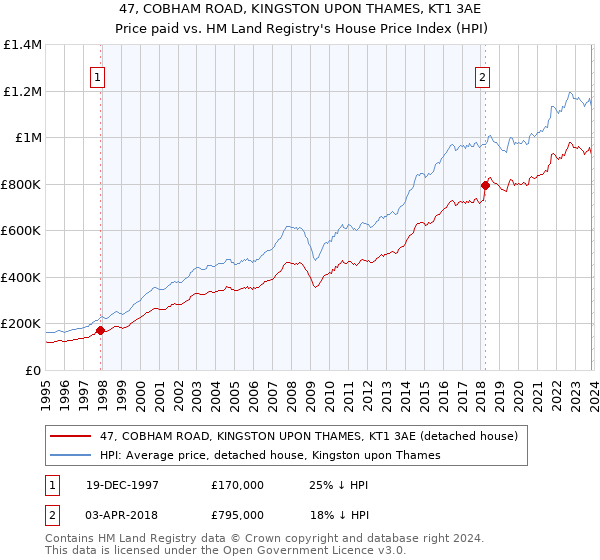 47, COBHAM ROAD, KINGSTON UPON THAMES, KT1 3AE: Price paid vs HM Land Registry's House Price Index