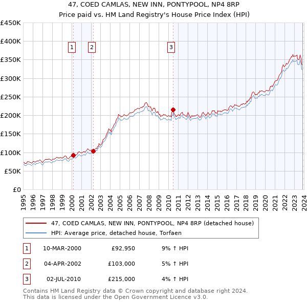 47, COED CAMLAS, NEW INN, PONTYPOOL, NP4 8RP: Price paid vs HM Land Registry's House Price Index