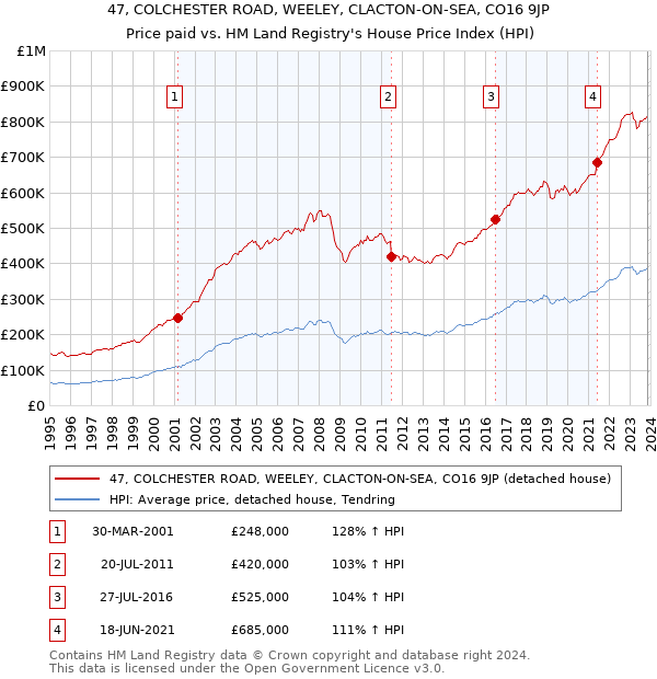 47, COLCHESTER ROAD, WEELEY, CLACTON-ON-SEA, CO16 9JP: Price paid vs HM Land Registry's House Price Index