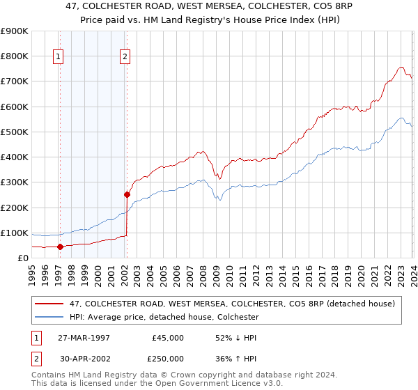 47, COLCHESTER ROAD, WEST MERSEA, COLCHESTER, CO5 8RP: Price paid vs HM Land Registry's House Price Index