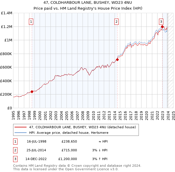 47, COLDHARBOUR LANE, BUSHEY, WD23 4NU: Price paid vs HM Land Registry's House Price Index