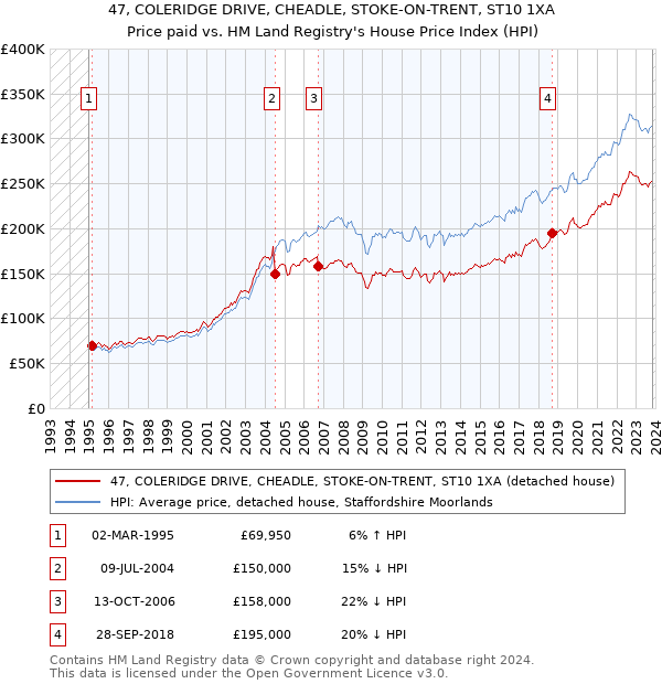 47, COLERIDGE DRIVE, CHEADLE, STOKE-ON-TRENT, ST10 1XA: Price paid vs HM Land Registry's House Price Index