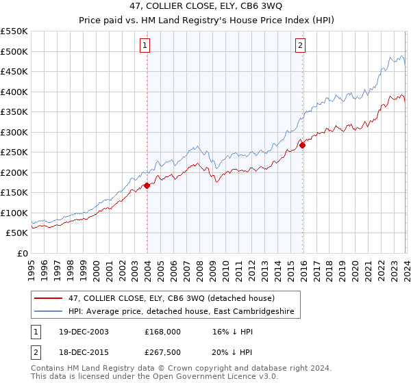 47, COLLIER CLOSE, ELY, CB6 3WQ: Price paid vs HM Land Registry's House Price Index