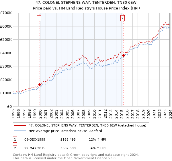 47, COLONEL STEPHENS WAY, TENTERDEN, TN30 6EW: Price paid vs HM Land Registry's House Price Index