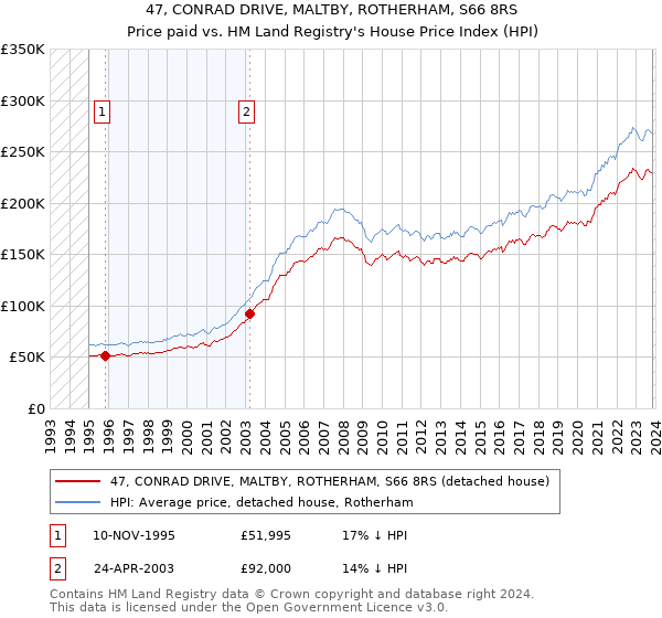 47, CONRAD DRIVE, MALTBY, ROTHERHAM, S66 8RS: Price paid vs HM Land Registry's House Price Index
