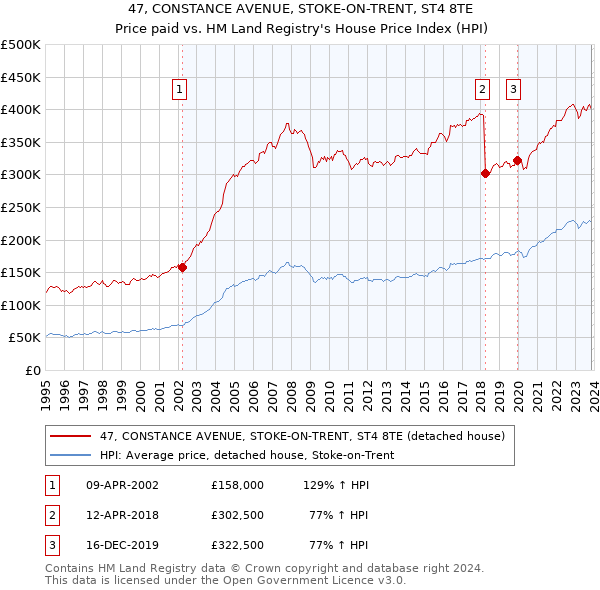 47, CONSTANCE AVENUE, STOKE-ON-TRENT, ST4 8TE: Price paid vs HM Land Registry's House Price Index