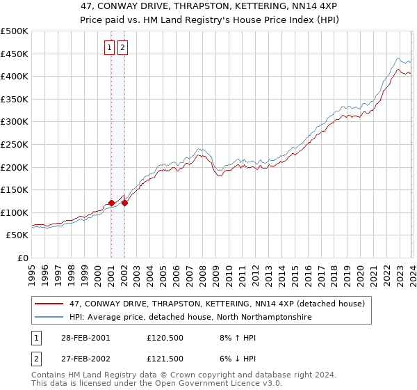 47, CONWAY DRIVE, THRAPSTON, KETTERING, NN14 4XP: Price paid vs HM Land Registry's House Price Index