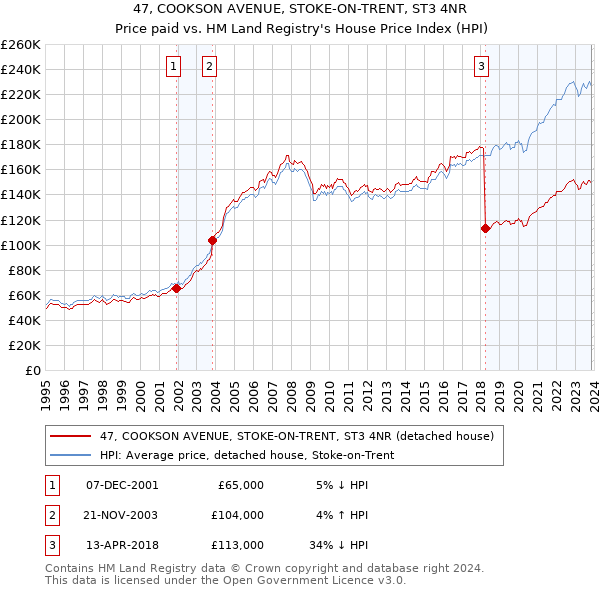 47, COOKSON AVENUE, STOKE-ON-TRENT, ST3 4NR: Price paid vs HM Land Registry's House Price Index