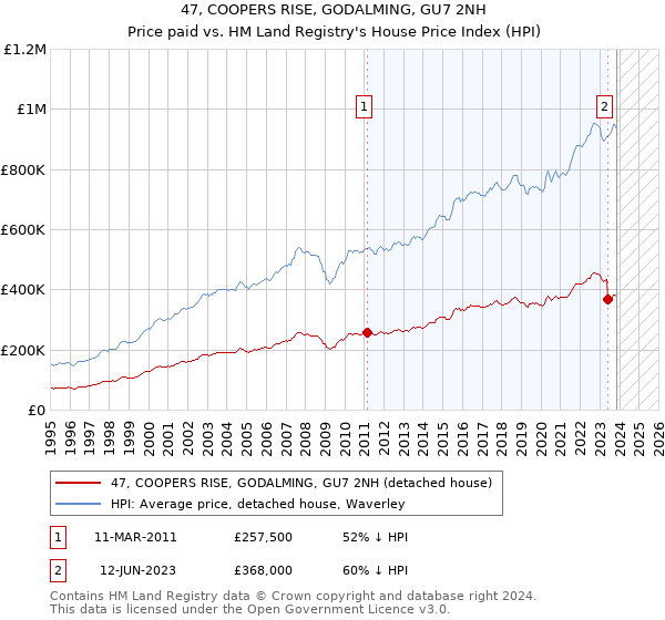 47, COOPERS RISE, GODALMING, GU7 2NH: Price paid vs HM Land Registry's House Price Index