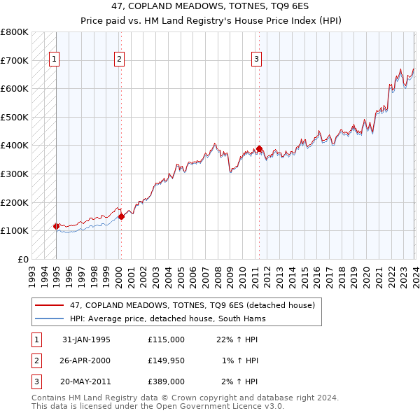 47, COPLAND MEADOWS, TOTNES, TQ9 6ES: Price paid vs HM Land Registry's House Price Index