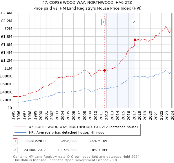 47, COPSE WOOD WAY, NORTHWOOD, HA6 2TZ: Price paid vs HM Land Registry's House Price Index