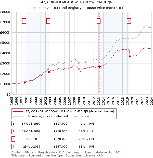 47, CORNER MEADOW, HARLOW, CM18 7JN: Price paid vs HM Land Registry's House Price Index