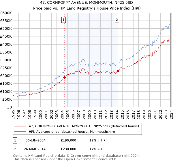 47, CORNPOPPY AVENUE, MONMOUTH, NP25 5SD: Price paid vs HM Land Registry's House Price Index