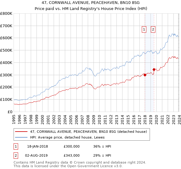 47, CORNWALL AVENUE, PEACEHAVEN, BN10 8SG: Price paid vs HM Land Registry's House Price Index