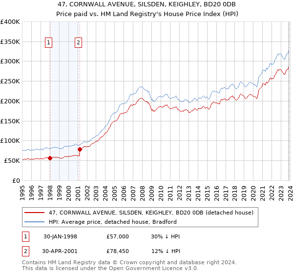 47, CORNWALL AVENUE, SILSDEN, KEIGHLEY, BD20 0DB: Price paid vs HM Land Registry's House Price Index