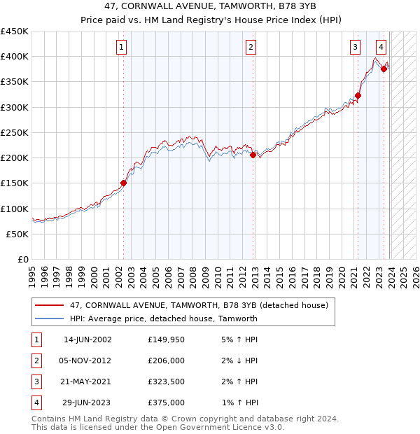47, CORNWALL AVENUE, TAMWORTH, B78 3YB: Price paid vs HM Land Registry's House Price Index