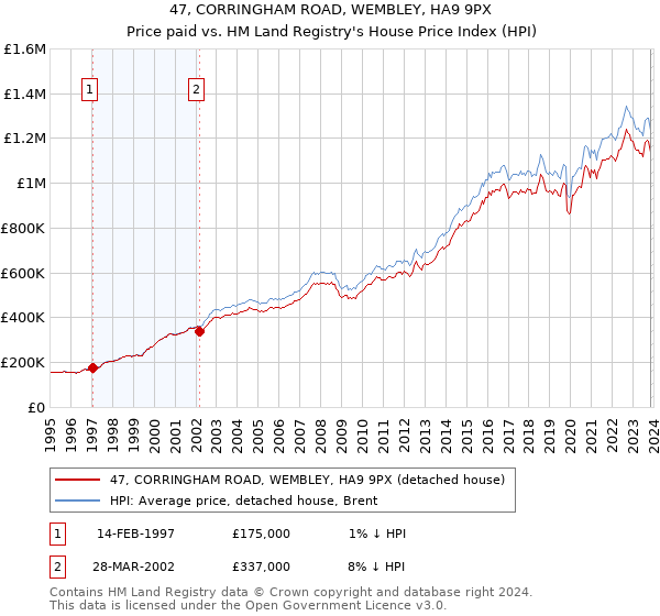 47, CORRINGHAM ROAD, WEMBLEY, HA9 9PX: Price paid vs HM Land Registry's House Price Index