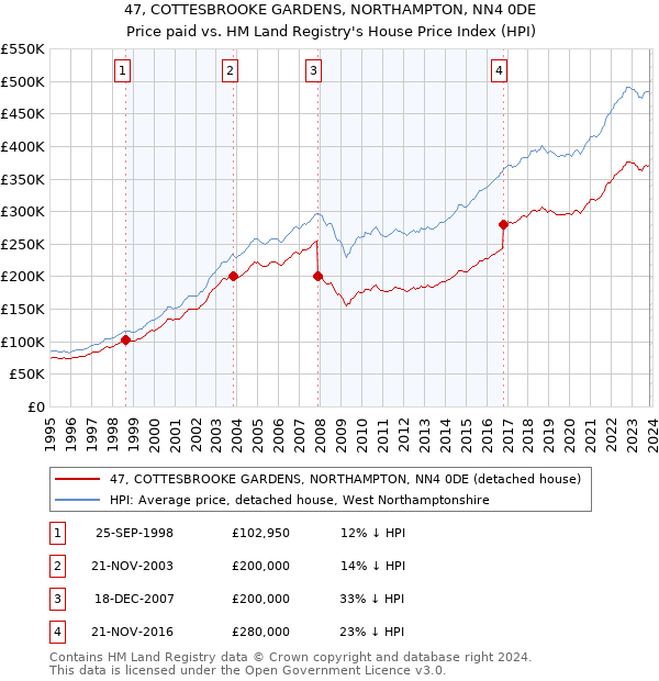 47, COTTESBROOKE GARDENS, NORTHAMPTON, NN4 0DE: Price paid vs HM Land Registry's House Price Index