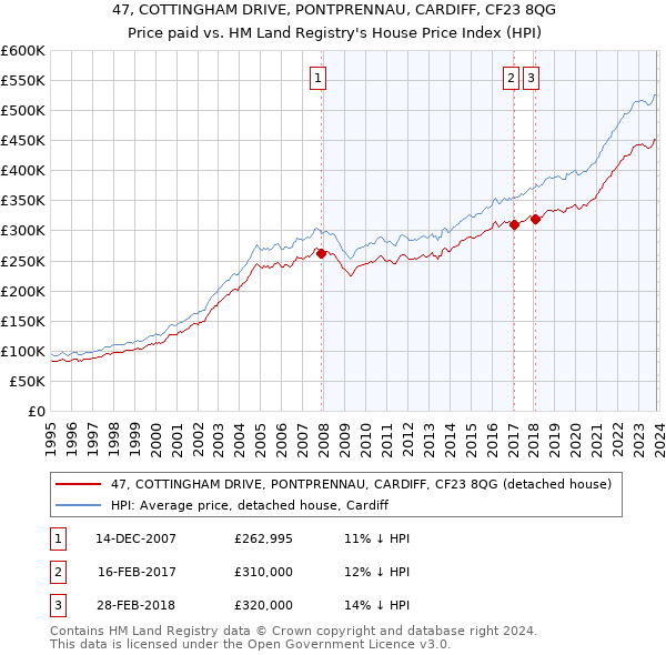 47, COTTINGHAM DRIVE, PONTPRENNAU, CARDIFF, CF23 8QG: Price paid vs HM Land Registry's House Price Index