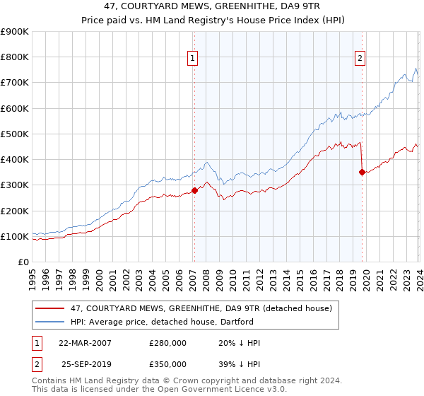 47, COURTYARD MEWS, GREENHITHE, DA9 9TR: Price paid vs HM Land Registry's House Price Index