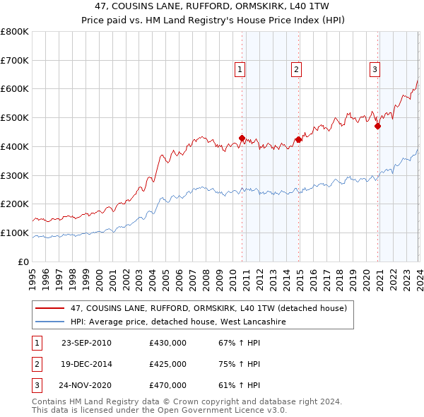 47, COUSINS LANE, RUFFORD, ORMSKIRK, L40 1TW: Price paid vs HM Land Registry's House Price Index