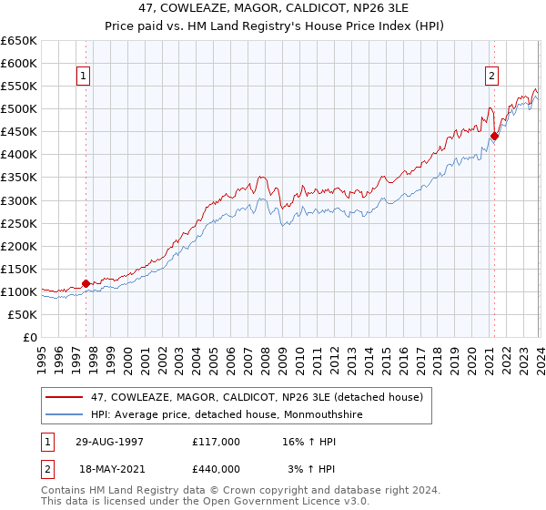 47, COWLEAZE, MAGOR, CALDICOT, NP26 3LE: Price paid vs HM Land Registry's House Price Index