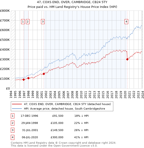 47, COXS END, OVER, CAMBRIDGE, CB24 5TY: Price paid vs HM Land Registry's House Price Index