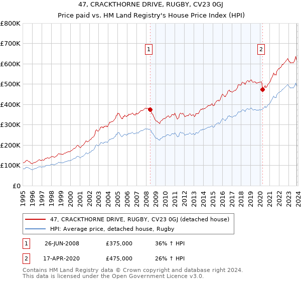 47, CRACKTHORNE DRIVE, RUGBY, CV23 0GJ: Price paid vs HM Land Registry's House Price Index