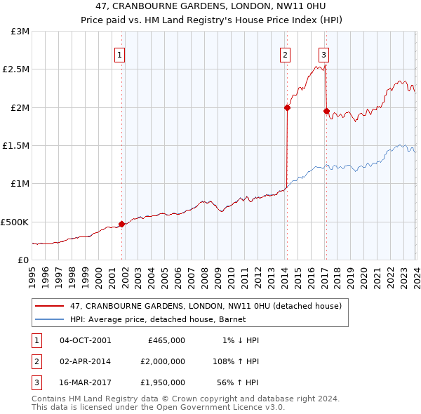 47, CRANBOURNE GARDENS, LONDON, NW11 0HU: Price paid vs HM Land Registry's House Price Index