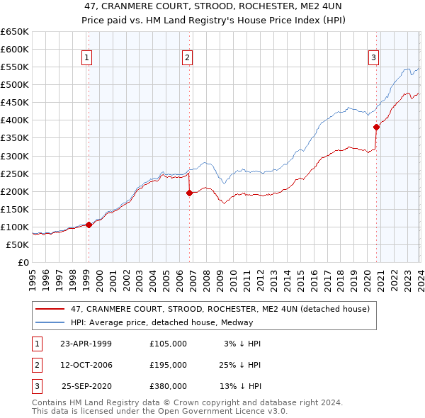 47, CRANMERE COURT, STROOD, ROCHESTER, ME2 4UN: Price paid vs HM Land Registry's House Price Index
