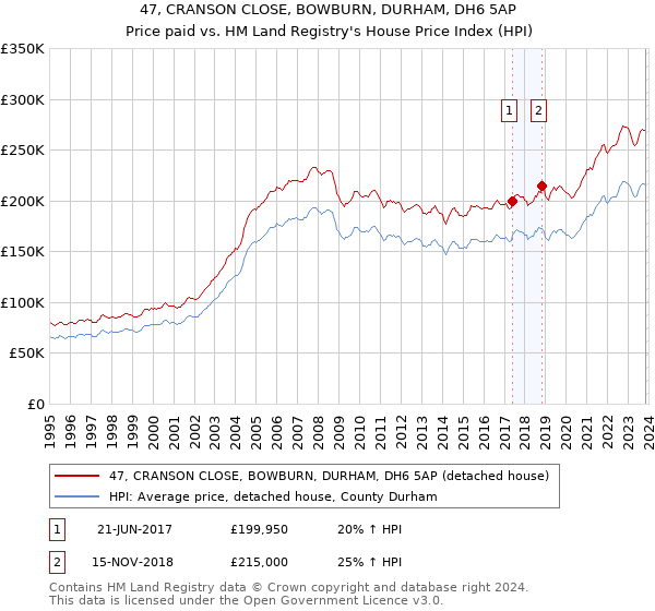 47, CRANSON CLOSE, BOWBURN, DURHAM, DH6 5AP: Price paid vs HM Land Registry's House Price Index