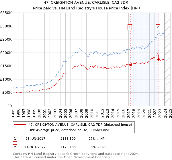 47, CREIGHTON AVENUE, CARLISLE, CA2 7DR: Price paid vs HM Land Registry's House Price Index