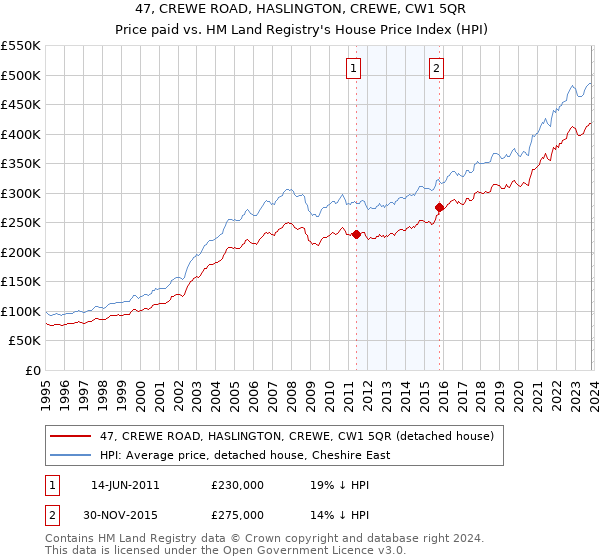 47, CREWE ROAD, HASLINGTON, CREWE, CW1 5QR: Price paid vs HM Land Registry's House Price Index