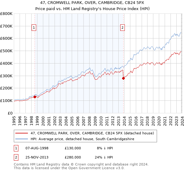 47, CROMWELL PARK, OVER, CAMBRIDGE, CB24 5PX: Price paid vs HM Land Registry's House Price Index