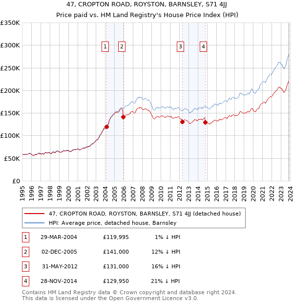 47, CROPTON ROAD, ROYSTON, BARNSLEY, S71 4JJ: Price paid vs HM Land Registry's House Price Index