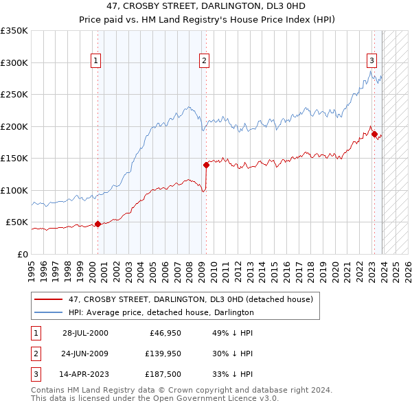 47, CROSBY STREET, DARLINGTON, DL3 0HD: Price paid vs HM Land Registry's House Price Index