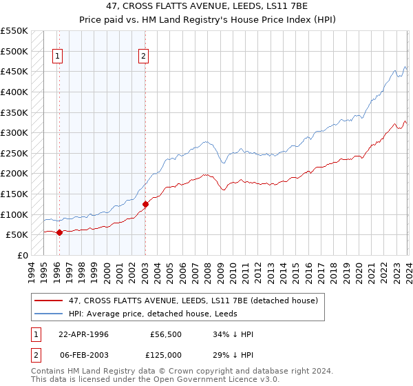47, CROSS FLATTS AVENUE, LEEDS, LS11 7BE: Price paid vs HM Land Registry's House Price Index