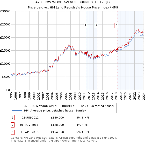 47, CROW WOOD AVENUE, BURNLEY, BB12 0JG: Price paid vs HM Land Registry's House Price Index