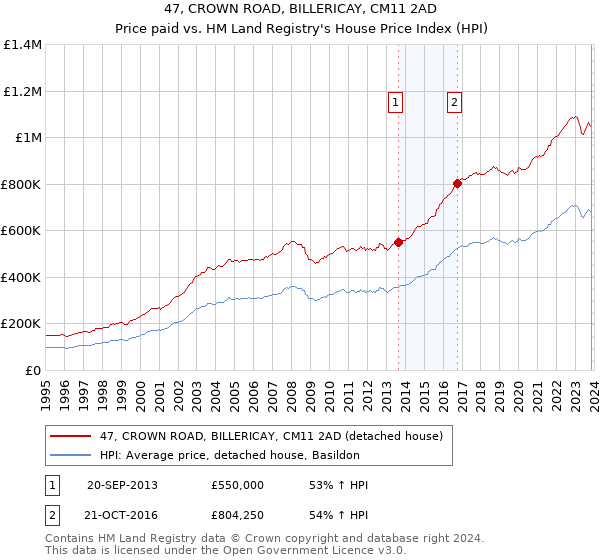 47, CROWN ROAD, BILLERICAY, CM11 2AD: Price paid vs HM Land Registry's House Price Index