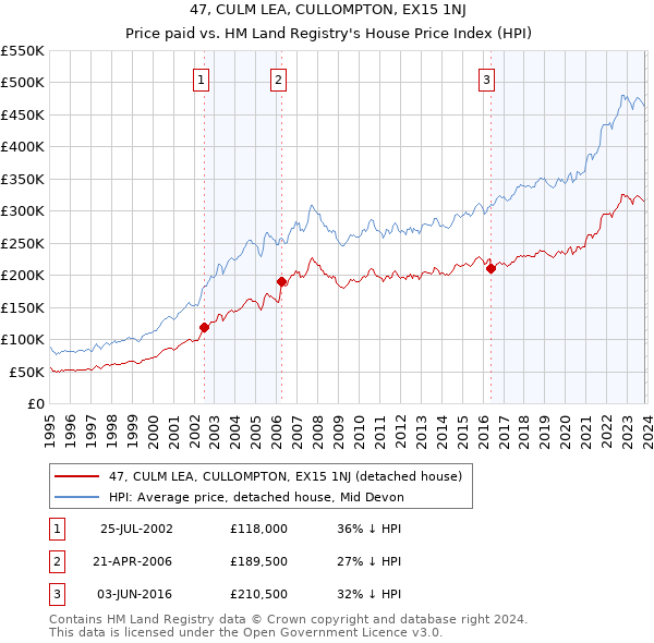 47, CULM LEA, CULLOMPTON, EX15 1NJ: Price paid vs HM Land Registry's House Price Index