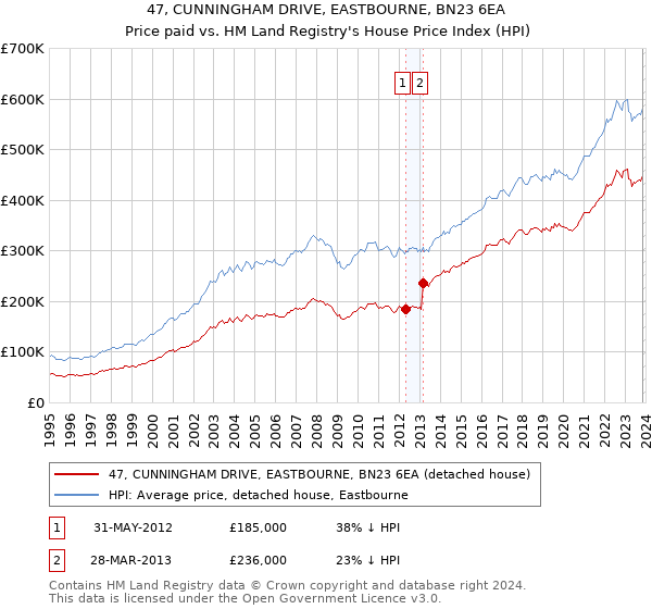 47, CUNNINGHAM DRIVE, EASTBOURNE, BN23 6EA: Price paid vs HM Land Registry's House Price Index
